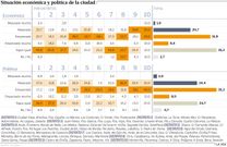 Situaci�n econ�mica y pol�tica de la ciudad