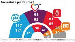 �Sorpasso� de Unidos Podemos al PSOE