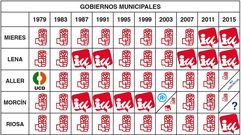 Gr�fico con los resultados electorales en el Caudal