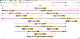 El precio de los billetes