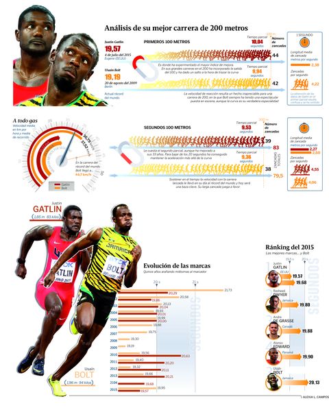 An�lisis de su mejor carrera de 200 metros