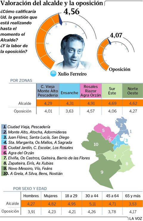 Valoracin del alcalde y la oposicin