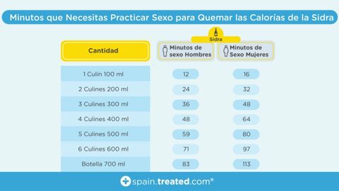¿Cuántos de minutos de sexo necesitas para quemar las calorías de la sidra?