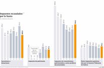 Impuestos recaudados por la Xunta