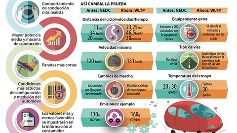 As detalla una infografa de la Direccin General de Trfico las diferencias en el ciclo NEDC y WLTP, obligatorio desde el 1 de septiembre