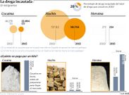 La droga incautada (en kilogramos)