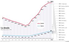 La deuda