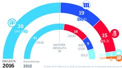 Feijoo salvar�a la mayor�a absoluta, �seg�n la encuesta de Sondaxe