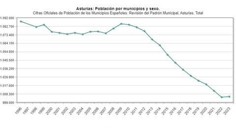 Cifras oficiales de poblacin del Principado de Asturias