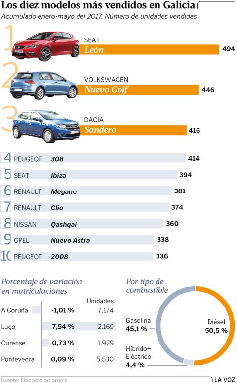 Los diez modelos ms vendidos en Galicia