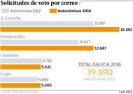 Solicitudes de voto por correo