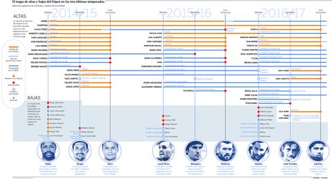 El mapa de altas y bajas del D�por hasta el pasado verano