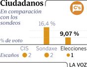 Ciudadanos