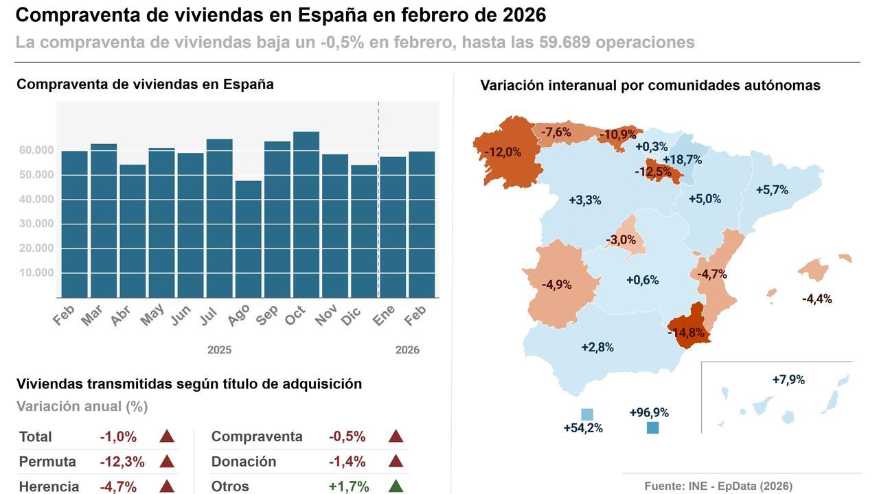 La compra de vivienda cae un 12 % en Galicia, mientras el descenso se modera en el conjunto de España