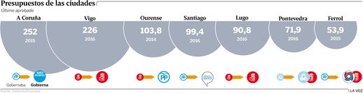 Presupuestos de las ciudades