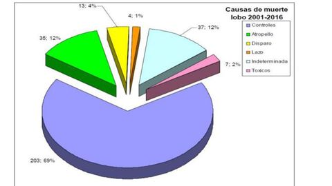 Causas de muerte de los lobos