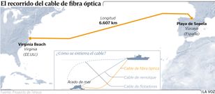 El recorrido del cable de fibra �ptica