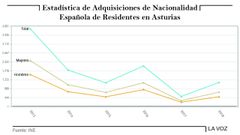 Estadi?stica de adquisiciones de nacionalidad en Asturias