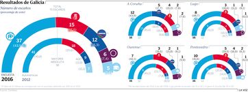 Resultados de Galicia