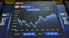 Panel informativo del Ibex en la sesi�n de ayer, consolidando al cierre los 20.000 puntos