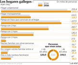 Los hogares gallegos