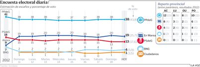 Encuesta electoral diaria