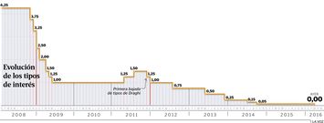 Evoluci�n de los tipos de inter�s