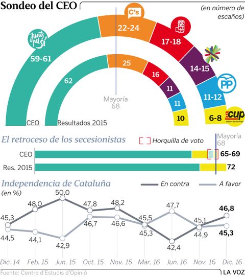 Sondeo del CEO