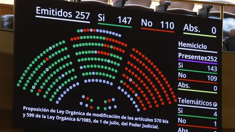 Vista del panel tras la votacin de la Ley del Poder Judicial con el voto a favor de Feijoo