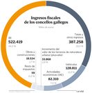 Ingresos fiscales de los concellos gallegos
