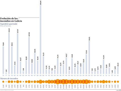 Evoluci�n de los incendios en Galicia