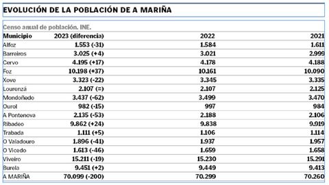 Evolucin de la poblacin de A Maria