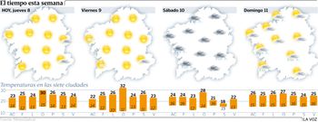 El tiempo esta semana