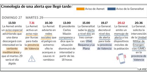 Cronologa de la dana del 29 de octubre del 2024