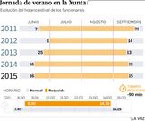 Jornada de verano en la Xunta