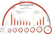 Reparto de la deuda de las ciudades y diputaciones gallegas