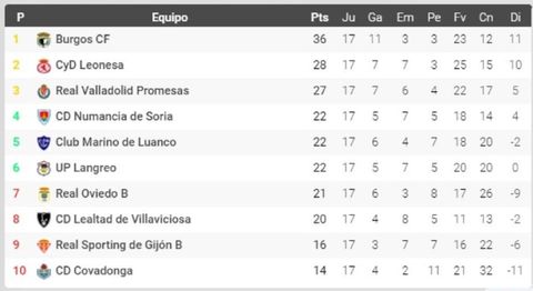 Clasificacin del subgrupo 1B tras 17 jornadas