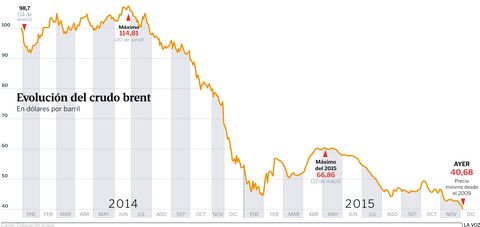 Evoluci�n del crudo brent
