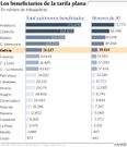 Los beneficiarios de la tarifa plana