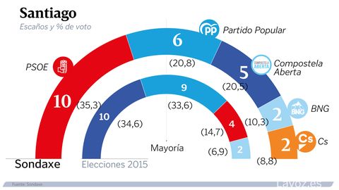 Estimacin de voto en Santiago