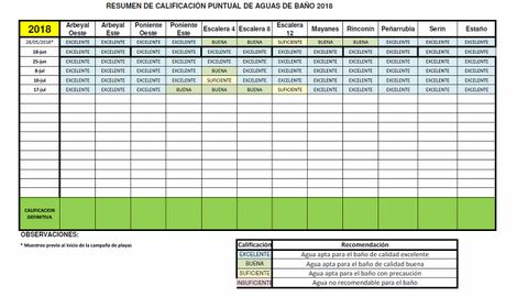 An�lisis de las aguas de las playas gijonesas entre el 18 de junio y el 17 de julio de 2018
