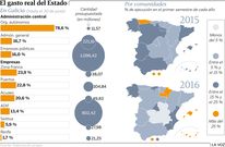 El gasto real del Estado