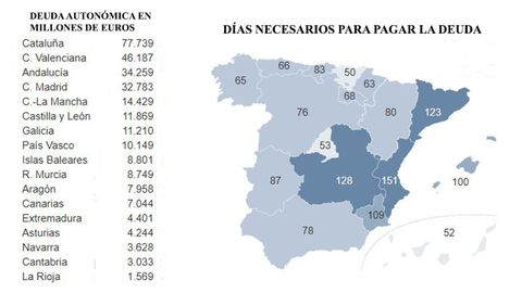 Deuda de las comunidades aut�nomas