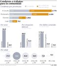 Condenas a trabajos para la comunidad