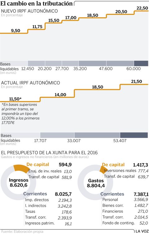 El cambio en la tributación