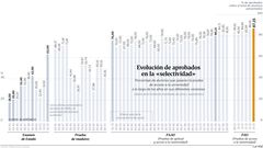 Evoluci�n de aprobados en la selectividad