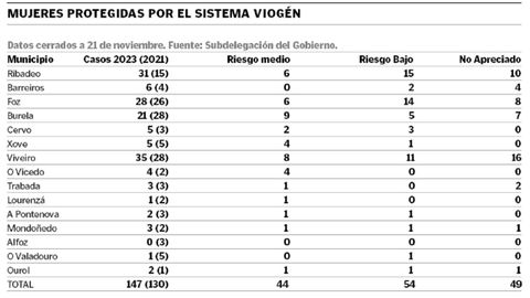 Mujeres protegidas en A Maria por VioGen