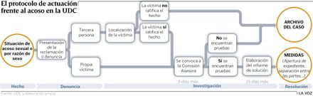 El protocolo de actuaci�n frente al acoso en la UDC