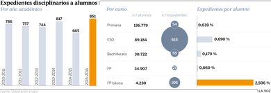 Expedientes disciplinarios a alumnos