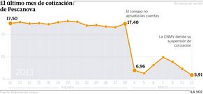 El �ltimo mes de cotizaci�n de Pescanova